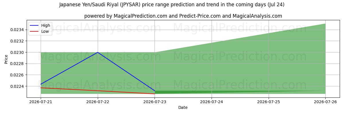 High and low price prediction by AI for japanske yen/saudiarabiske riyal (JPYSAR) (24 Jul)