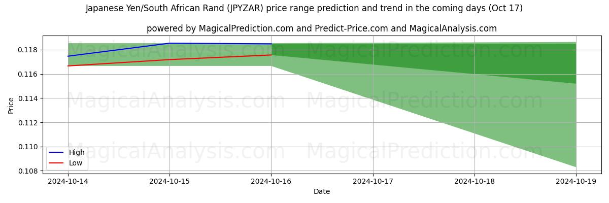 High and low price prediction by AI for Yen giapponesi/Rand sudafricano (JPYZAR) (17 Oct)