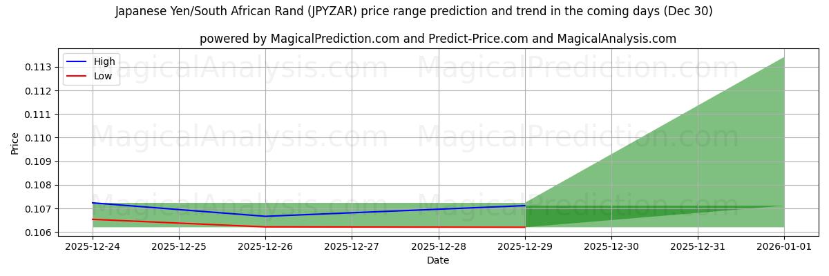 High and low price prediction by AI for Japanese Yen/South African Rand (JPYZAR) (30 Dec)
