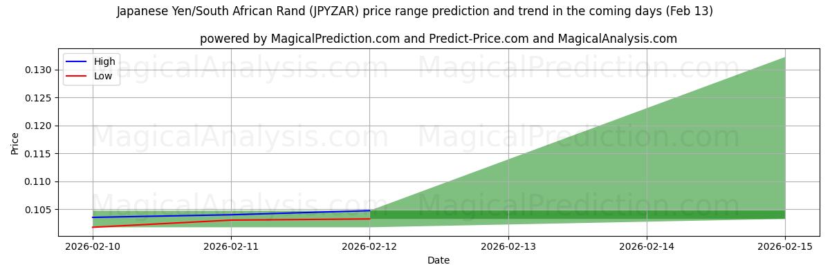 High and low price prediction by AI for Japanese Yen/South African Rand (JPYZAR) (13 Feb)