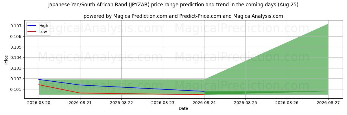 High and low price prediction by AI for Japanese Yen/South African Rand (JPYZAR) (25 Aug)