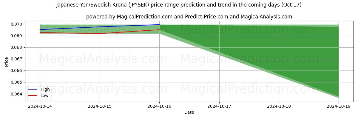 High and low price prediction by AI for Japanese Yen/Swedish Krona (JPYSEK) (17 Oct)