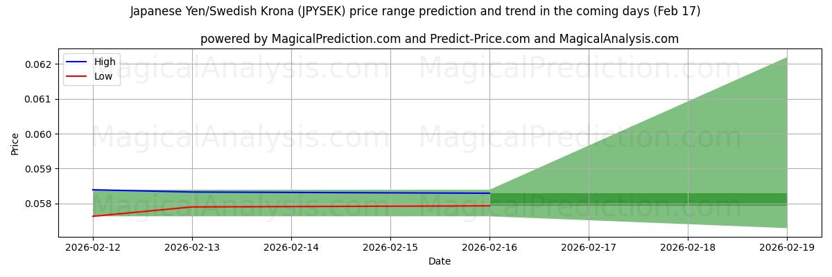 High and low price prediction by AI for Japanese Yen/Swedish Krona (JPYSEK) (17 Feb)