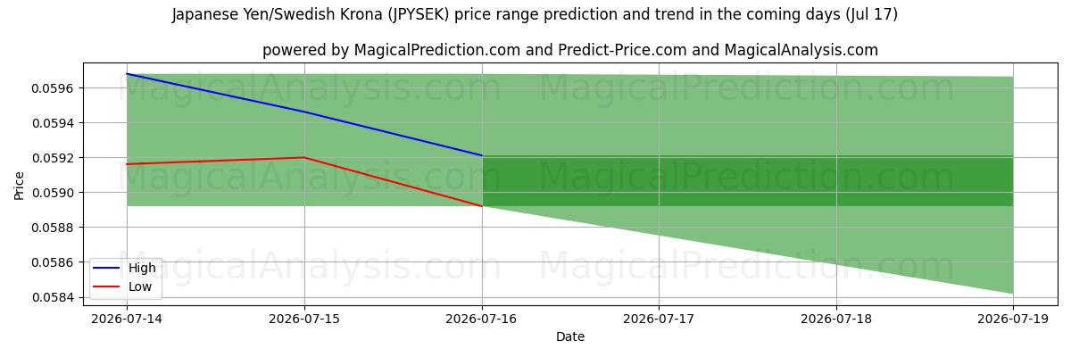 High and low price prediction by AI for Japanse yen/Zweedse kroon (JPYSEK) (17 Jul)