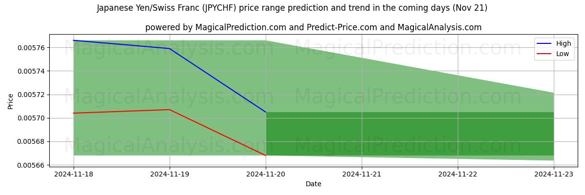 High and low price prediction by AI for Japanese Yen/Swiss Franc (JPYCHF) (21 Nov)