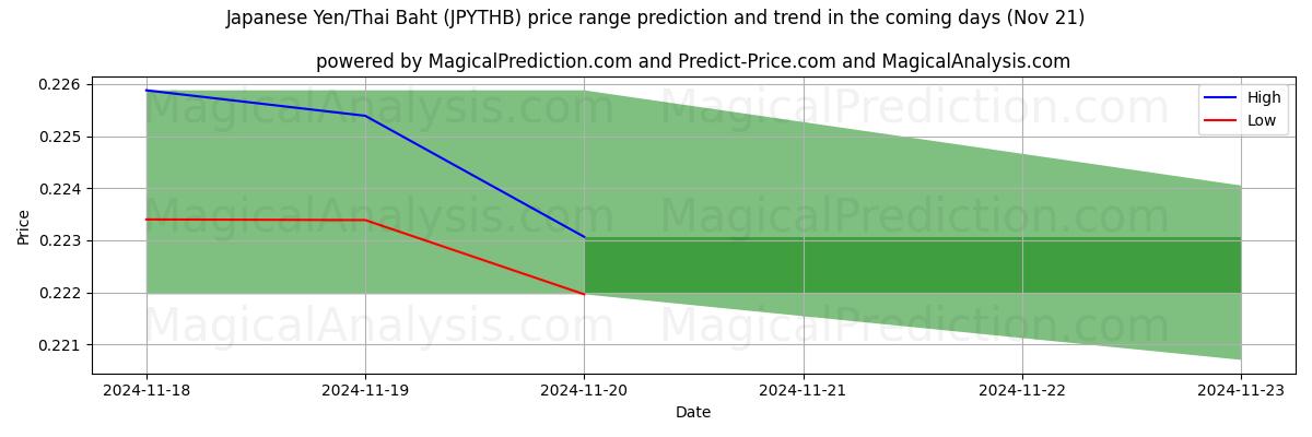 High and low price prediction by AI for Japanese Yen/Thai Baht (JPYTHB) (21 Nov)