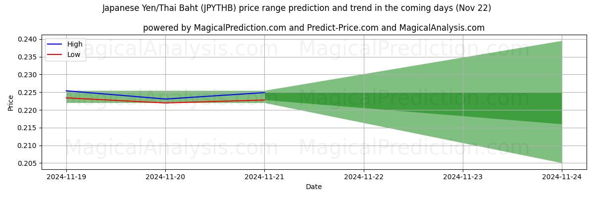 High and low price prediction by AI for الين الياباني/البات التايلندي (JPYTHB) (22 Nov)