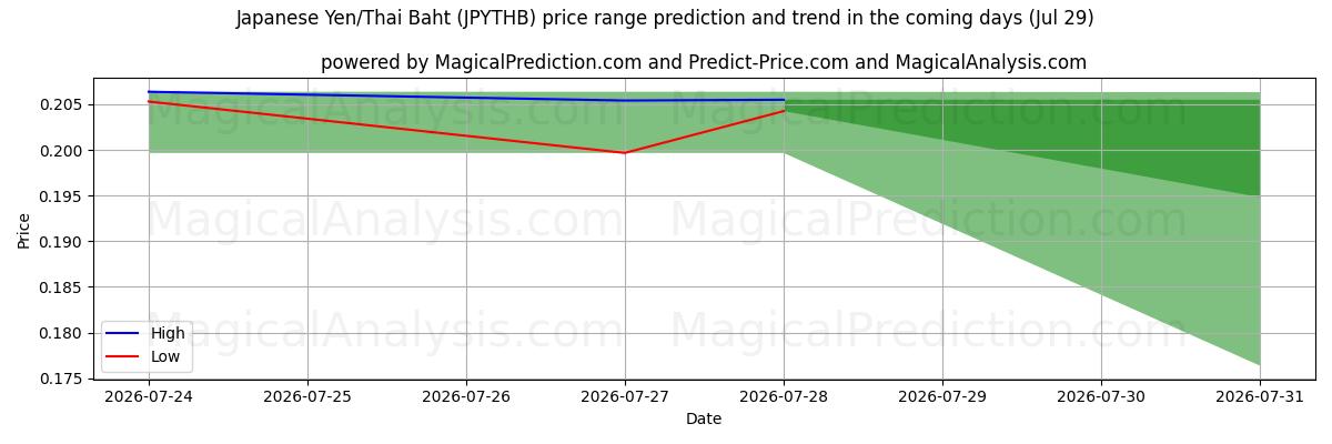 High and low price prediction by AI for 日本円/タイバーツ (JPYTHB) (29 Jul)