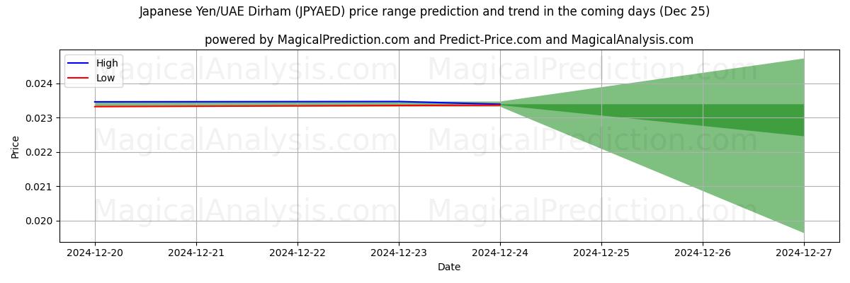 High and low price prediction by AI for 日本円/UAEディルハム (JPYAED) (25 Dec)