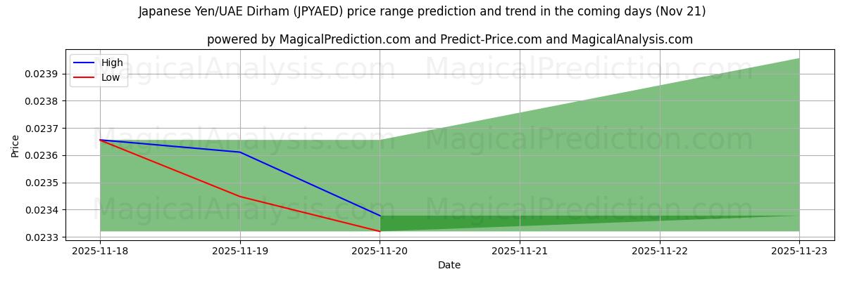 High and low price prediction by AI for Japanese Yen/UAE Dirham (JPYAED) (21 Nov)