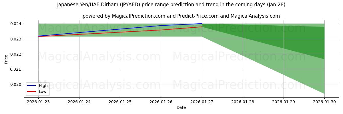 High and low price prediction by AI for Japanese Yen/UAE Dirham (JPYAED) (28 Jan)