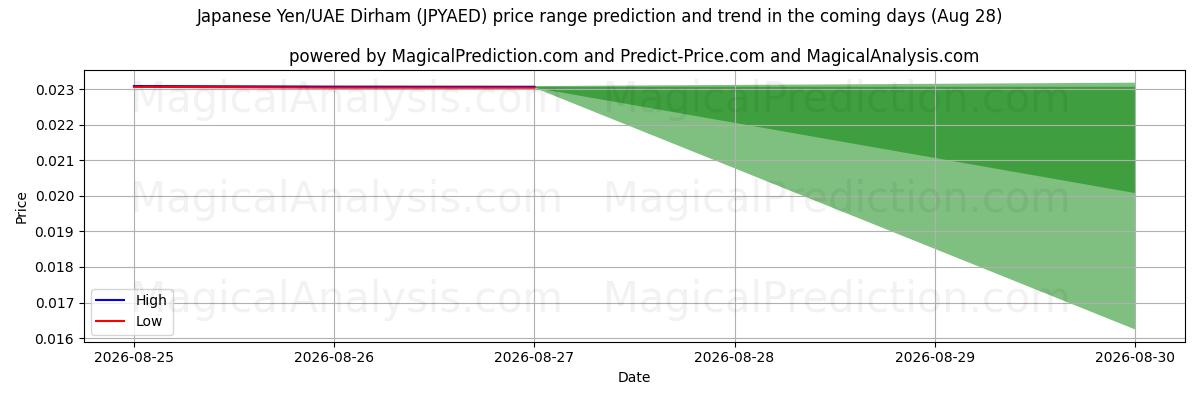 High and low price prediction by AI for Yen japonés/Dírham de los Emiratos Árabes Unidos (JPYAED) (28 Aug)