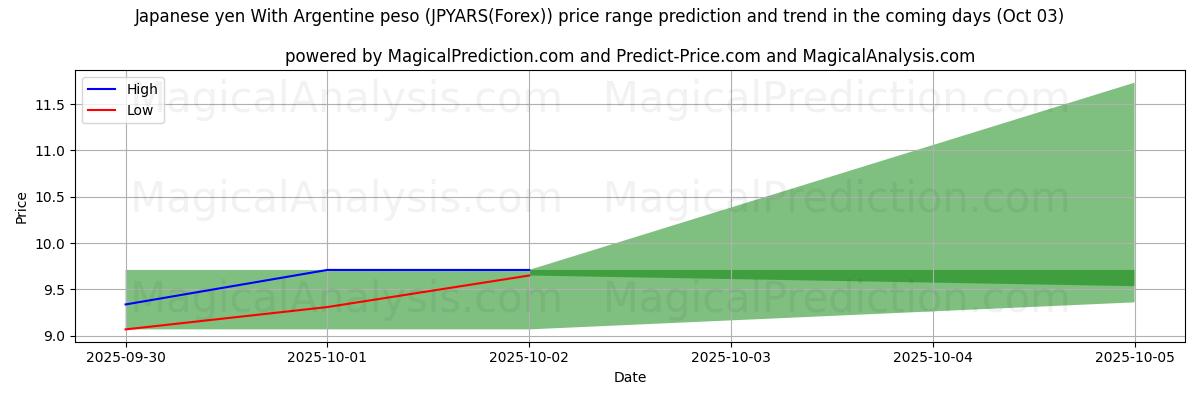 High and low price prediction by AI for Japanese yen With Argentine peso (JPYARS(Forex)) (03 Oct)