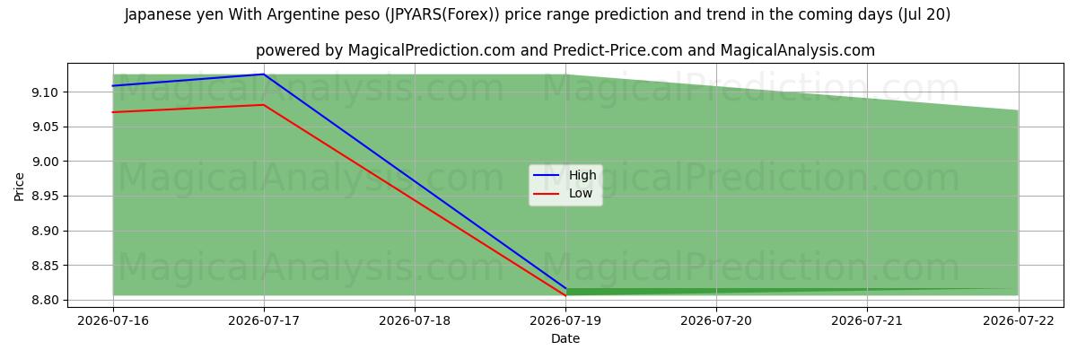 High and low price prediction by AI for yen japonés con peso argentino (JPYARS(Forex)) (17 Jul)