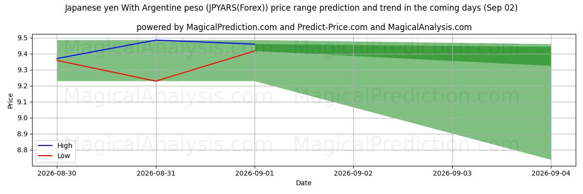 High and low price prediction by AI for yen japonés con peso argentino (JPYARS(Forex)) (02 Sep)