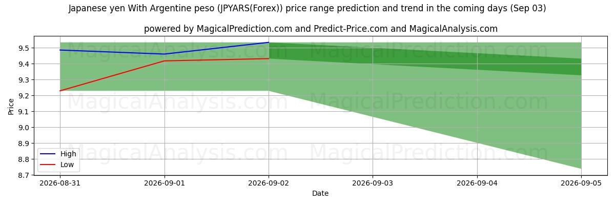 High and low price prediction by AI for Japanese yen With Argentine peso (JPYARS(Forex)) (03 Sep)