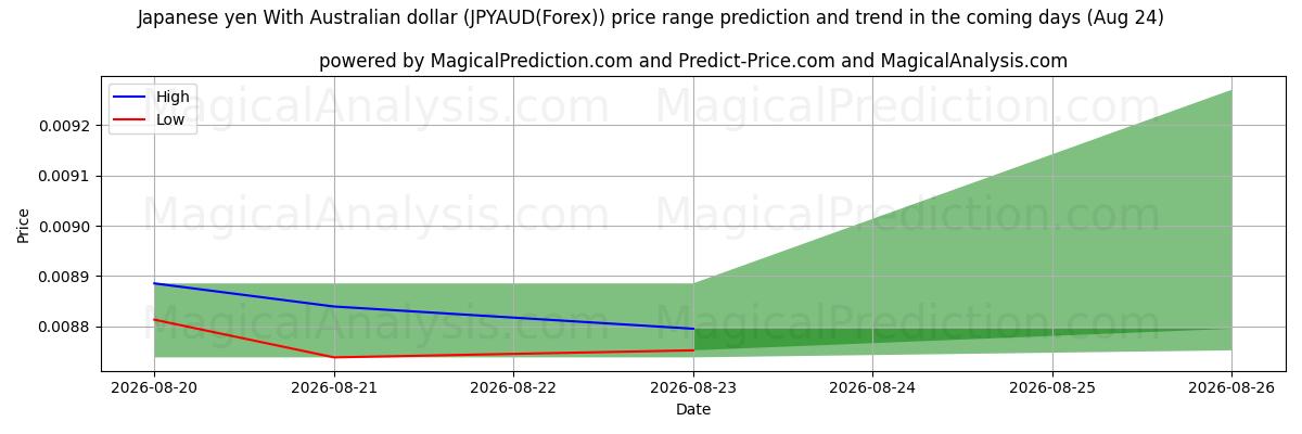 High and low price prediction by AI for Japansk yen med australske dollar (JPYAUD(Forex)) (24 Aug)