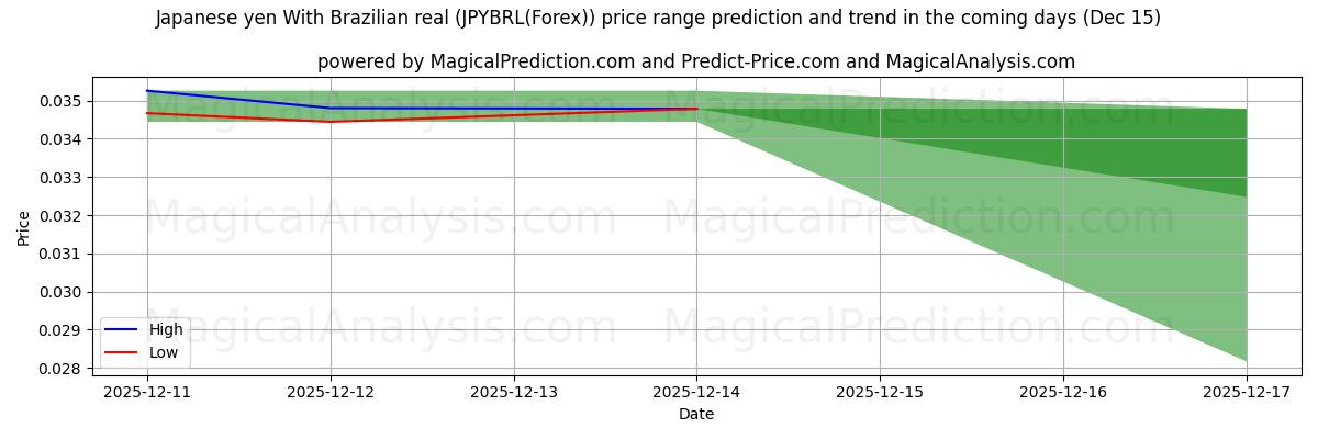 High and low price prediction by AI for Japon Yeni Brezilya reali ile (JPYBRL(Forex)) (15 Dec)