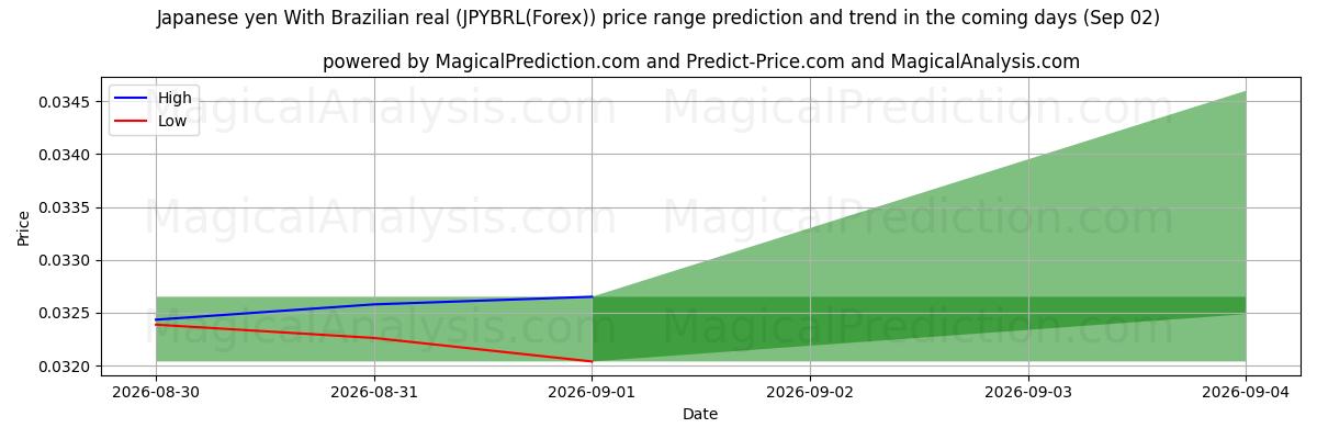 High and low price prediction by AI for Японская иена к бразильскому реалу (JPYBRL(Forex)) (02 Sep)
