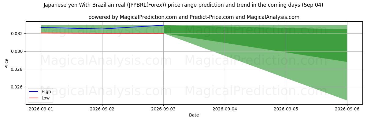 High and low price prediction by AI for Iene japonês Com real brasileiro (JPYBRL(Forex)) (04 Sep)