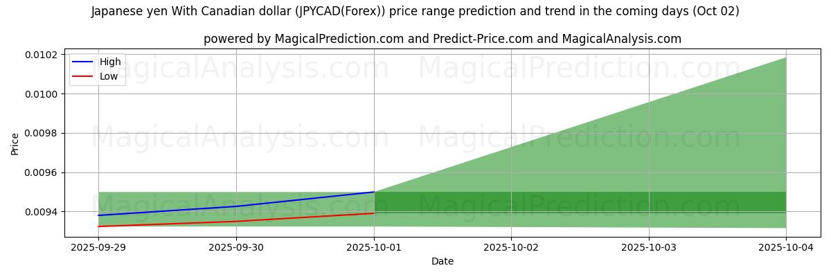 High and low price prediction by AI for 日本円 カナダドルの場合 (JPYCAD(Forex)) (02 Oct)