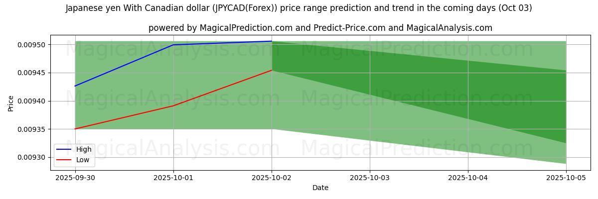 High and low price prediction by AI for Japanese yen With Canadian dollar (JPYCAD(Forex)) (03 Oct)
