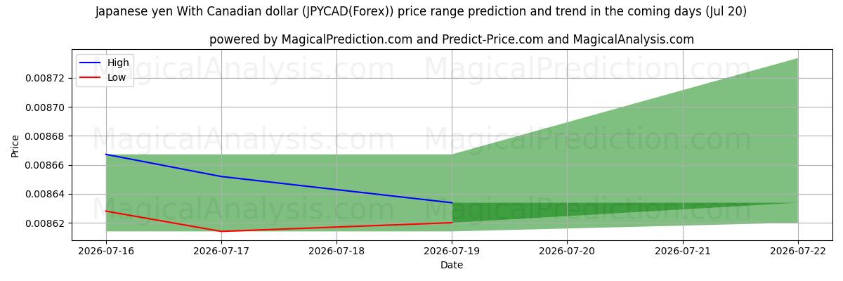 High and low price prediction by AI for 日本円 カナダドルの場合 (JPYCAD(Forex)) (20 Jul)