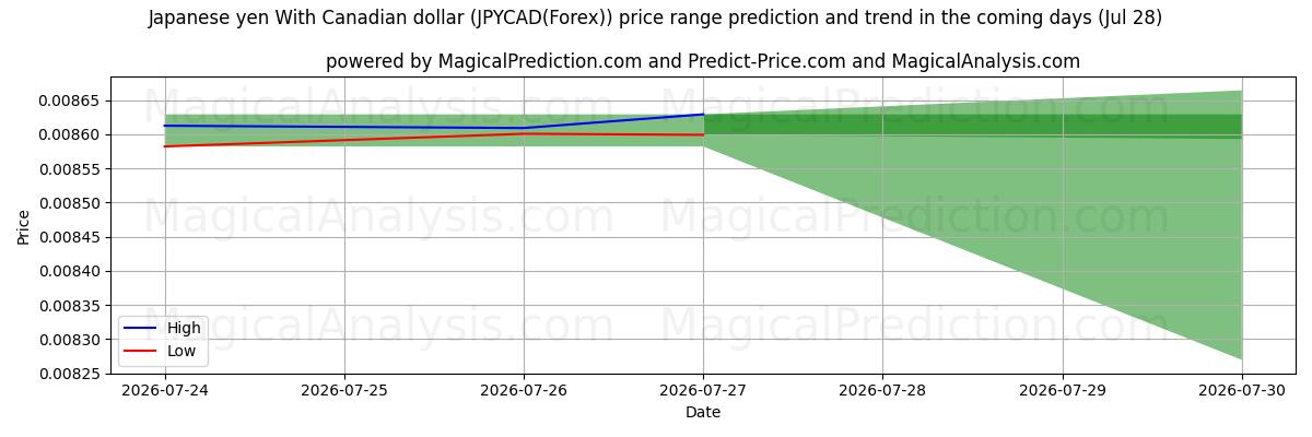 High and low price prediction by AI for Japansk yen med kanadiske dollar (JPYCAD(Forex)) (28 Jul)