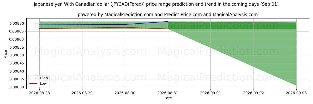 High and low price prediction by AI for Japansk yen med canadiske dollar (JPYCAD(Forex)) (01 Sep)