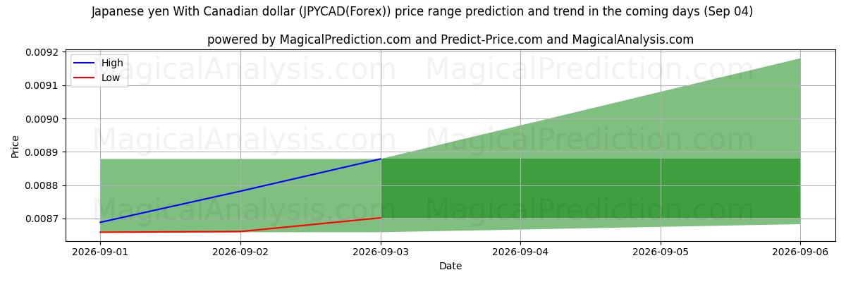 High and low price prediction by AI for जापानी येन कैनेडियन डॉलर के साथ (JPYCAD(Forex)) (03 Sep)