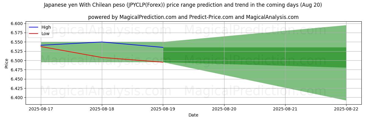 High and low price prediction by AI for 日元 与 智利比索 (JPYCLP(Forex)) (19 Aug)
