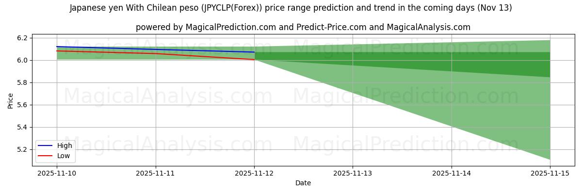 High and low price prediction by AI for Japanske yen med chilenske pesos (JPYCLP(Forex)) (13 Nov)