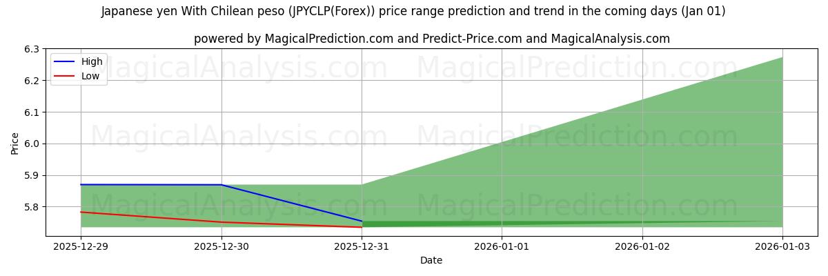 High and low price prediction by AI for Japansk yen med chilensk peso (JPYCLP(Forex)) (01 Jan)