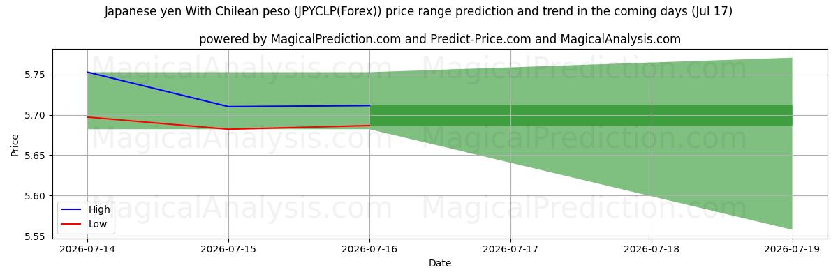 High and low price prediction by AI for 日元 与 智利比索 (JPYCLP(Forex)) (17 Jul)