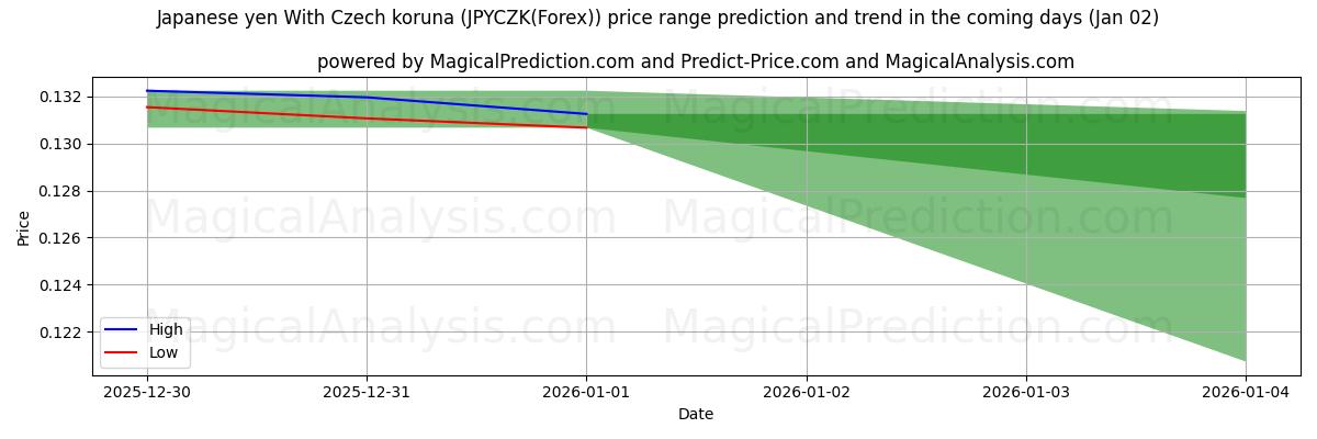 High and low price prediction by AI for yen japonés con corona checa (JPYCZK(Forex)) (02 Jan)