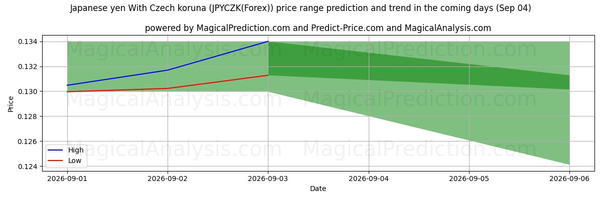 High and low price prediction by AI for Yen giapponese con corona ceca (JPYCZK(Forex)) (04 Sep)