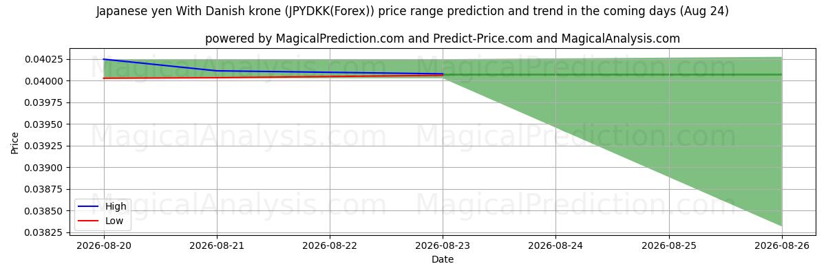 High and low price prediction by AI for Japanse yen met Deense kroon (JPYDKK(Forex)) (24 Aug)