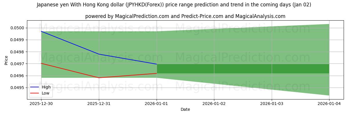 High and low price prediction by AI for Japanischer Yen mit Hongkong-Dollar (JPYHKD(Forex)) (02 Jan)