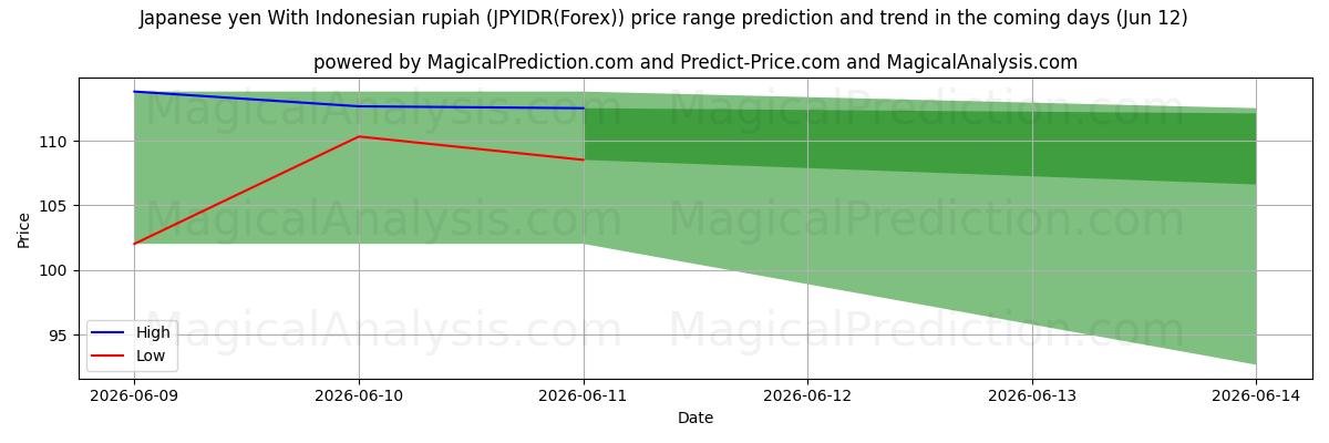 High and low price prediction by AI for Japansk yen med indonesisk rupiah (JPYIDR(Forex)) (12 Jun)