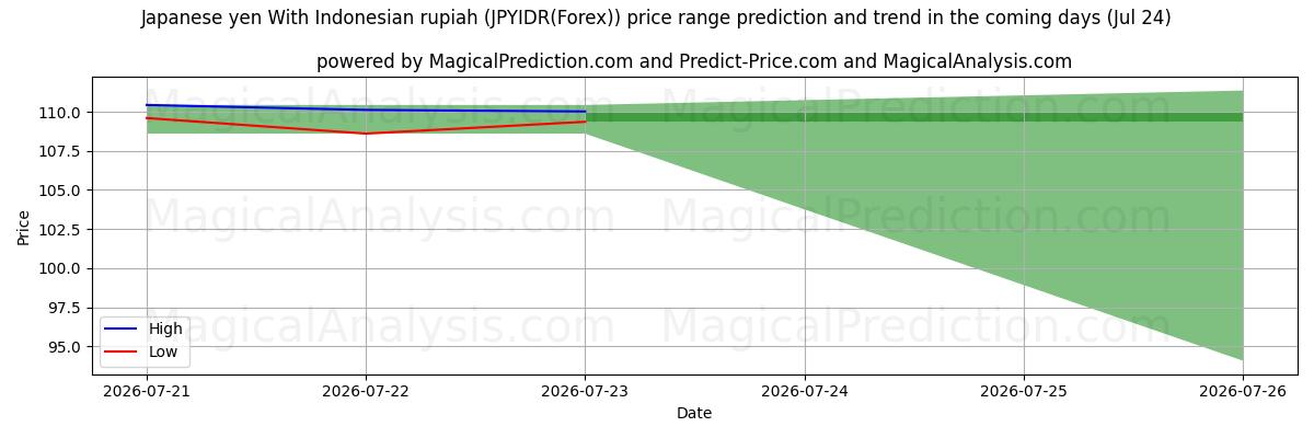 High and low price prediction by AI for ین ژاپن با روپیه اندونزی (JPYIDR(Forex)) (24 Jul)