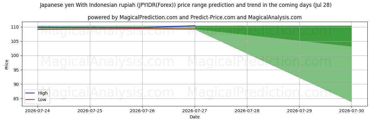 High and low price prediction by AI for Japansk yen med indonesisk rupiah (JPYIDR(Forex)) (28 Jul)