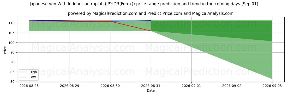 High and low price prediction by AI for Yen japonais Avec la roupie indonésienne (JPYIDR(Forex)) (01 Sep)