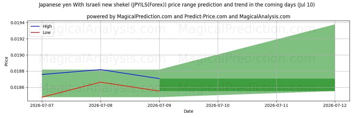 High and low price prediction by AI for 일본 엔 이스라엘 신 셰켈 사용 (JPYILS(Forex)) (10 Jul)