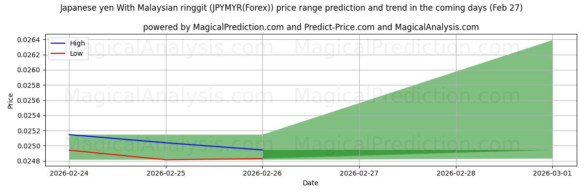 High and low price prediction by AI for जापानी येन मलेशियाई रिंगित के साथ (JPYMYR(Forex)) (27 Feb)