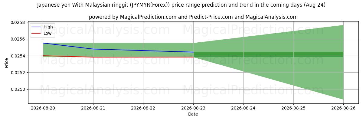 High and low price prediction by AI for الين الياباني مع الرينغيت الماليزي (JPYMYR(Forex)) (24 Aug)