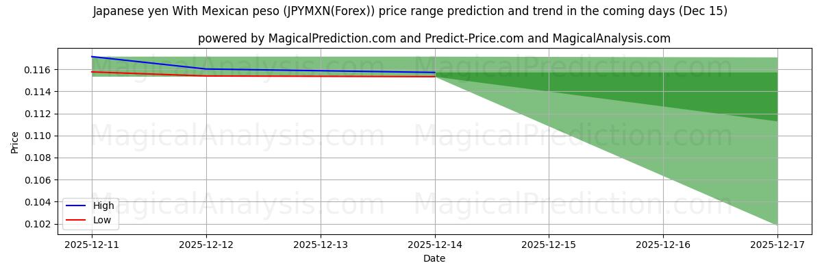 High and low price prediction by AI for yen japonés con peso mexicano (JPYMXN(Forex)) (15 Dec)