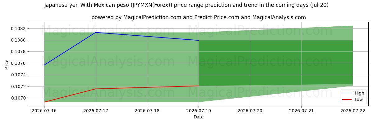 High and low price prediction by AI for Японская иена к мексиканскому песо (JPYMXN(Forex)) (20 Jul)