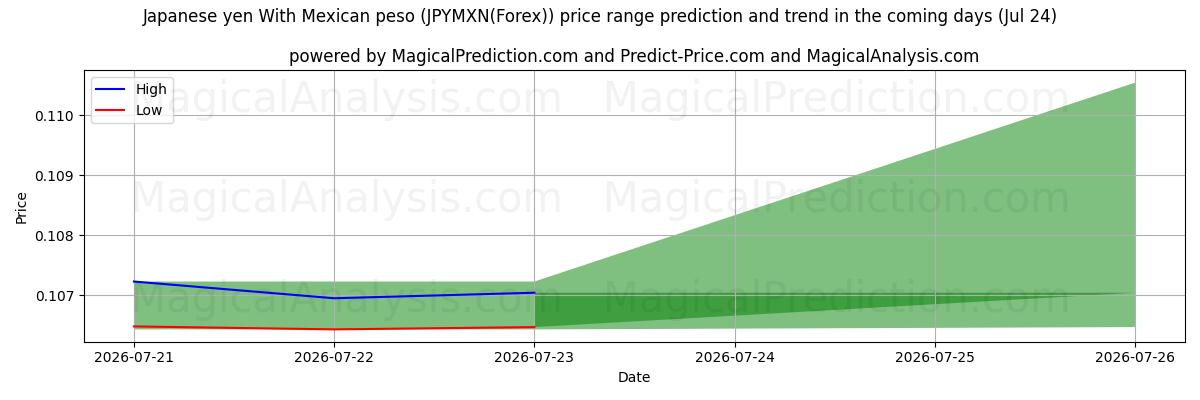 High and low price prediction by AI for 일본 엔과 멕시코 페소 (JPYMXN(Forex)) (24 Jul)