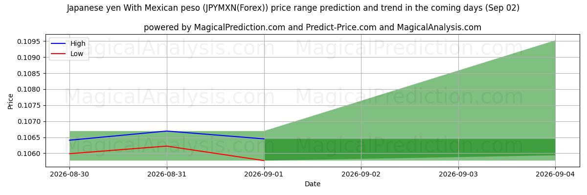 High and low price prediction by AI for Japanse yen met Mexicaanse peso (JPYMXN(Forex)) (02 Sep)