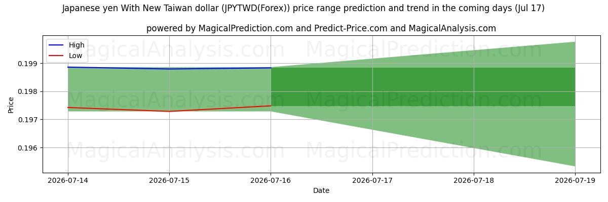 High and low price prediction by AI for Japanin jeni Uuden Taiwanin dollarin kanssa (JPYTWD(Forex)) (17 Jul)